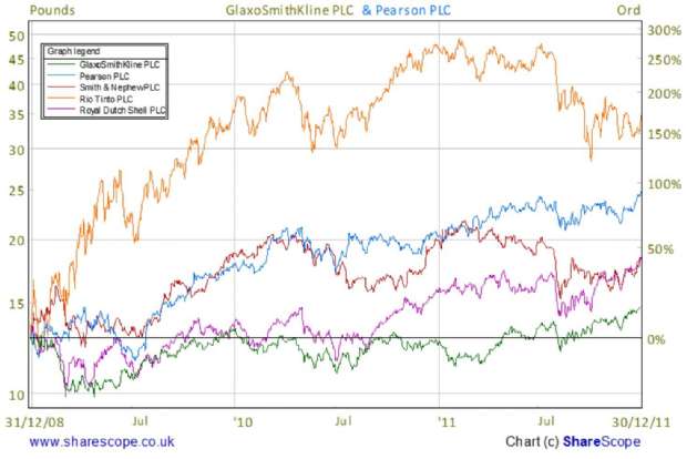 Shares with low PE Ratios in 2008<br />